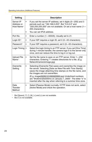 Page 24Operating Instructions (Additional Features)
24
SettingDescription
Server IP 
Address or 
Host Name
*1
*1But [Space], [], [], [&], [] are not available.
 If you set the server IP address, set 4 digits (0—255) and 3 
periods such as 192.168.0.253. But 0.0.0.0 and 
255.255.255.255 are not available. Or set a host name (1—
255 characters).
 You can set IPv6 address.
Por t  N o. Enter a number (1—65535). Usually set to 21.
Login ID*2
*2But [] is not available.
 If your ISP requires a login ID, set it...