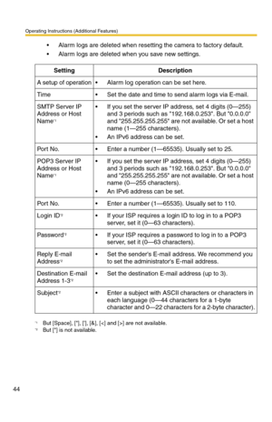 Page 44Operating Instructions (Additional Features)
44
 Alarm logs are deleted when resetting the camera to factory default.
 Alarm logs are deleted when you save new settings.
SettingDescription
A setup of operation Alarm log operation can be set here.
Time Set the date and time to send alarm logs via E-mail.
SMTP Server IP 
Address or Host 
Name
*1
*1But [Space], [], [], [&], [] are not available.
 If you set the server IP address, set 4 digits (0—255) 
and 3 periods such as 192.168.0.253. But 0.0.0.0...