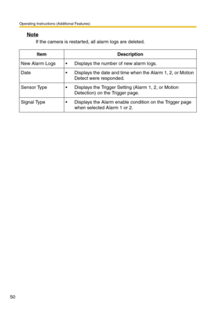 Page 50Operating Instructions (Additional Features)
50
Note
If the camera is restarted, all alarm logs are deleted.
ItemDescription
New Alarm Logs Displays the number of new alarm logs.
Date Displays the date and time when the Alarm 1, 2, or Motion 
Detect were responded.
Sensor Type Displays the Trigger Setting (Alarm 1, 2, or Motion 
Detection) on the Trigger page.
Signal Type Displays the Alarm enable condition on the Trigger page 
when selected Alarm 1 or 2. 