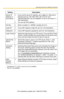 Page 35Operating Instructions (Additional Features)
[For assistance, please call: 1-800-272-7033] 35
SettingDescription
Server IP 
Address or 
Host Name
*1
*1But [Space], [], [], [&], [] are not available.
 If you set the server IP address, set 4 digits (0—255) and 3 
periods such as 192.168.0.253. But 0.0.0.0 and 
255.255.255.255 are not available. Or set a host name (1—
255 characters).
 You can set IPv6 address.
Po r t N o. Enter a number (1—65535). Usually set to 21.
Login ID*2
*2But [] is not...