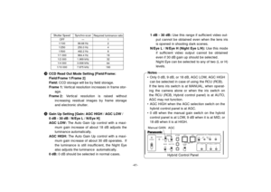 Page 43Synchro-scan
-99.68 Hz
250.0 Hz
492.2 Hz
984.4 Hz
1.969 kHz
3.938 kHz
7.875 kHz Shutter Speed
OFF
1/100
1/250
1/500
1/1 000
1/2 000
1/4 000
1/10 000
Required luminance ratio
1
2
4
8
16
32
64
160
-41-
#4CCD Read Out Mode Setting [Field/Frame:
Field/Frame 1/Frame 2]
Field:CCD storage will be by field storage.
Frame 1:Vertical resolution increases in frame stor-
age.
Frame 2:Vertical resolution is raised without
increasing residual images by frame storage
and electronic shutter.
#5Gain Up Setting [Gain: AGC...