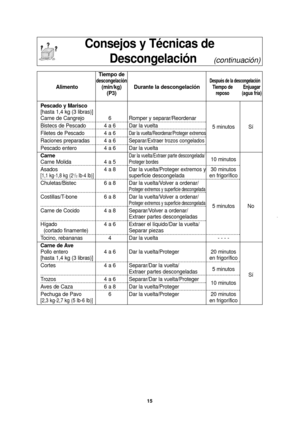 Page 1715
Consejos y Técnicas deDescongelación     
(continuación)
Tiempo dedescongelaciónDespués de la descongelaciónAlimento (min/kg) Durante la descongelaciónTiempo de Enjuagar
(P3)reposo (agua fría)
Pescado y Marisco
[hasta 1,4 kg (3 libras)]
Carne de Cangrejo 6 Romper y separar/Reordenar
Bistecs de Pescado 4 a 6 Dar la vuelta 5 minutos Sí
Filetes de Pescado 4 a 6
Dar la vuelta/Reordenar/Proteger extremos
Raciones preparadas 4 a 6Separar/Extraer trozos congelados
Pescado entero 4 a 6 Dar la vuelta
Carne
Dar...