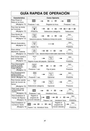 Page 2927
GUÍA RAPIDA DE OPERACIÓN
CaracterísticaComo Operarla
a
a
Para Ajuste  de
Potencia y Tiempo
(☛página 12)
Seleccione potencia. Establezca el tiempo de cocción.Presione.
Para Usar como
temporizador de
cocina
(☛página 19) Presione 1 vez. Introducir hora. Presione.
Para Establecer el
Tiempo de Reposo
(☛página 19)
Presione 1 vez.Introducir hora. Presione.()
Registre el
programa de
Cocción deseado.
Para Establecer un
Comienzo Tardío (☛página 19)
Presione 1 vez.Introducir hora. Presione.()
Registre el...