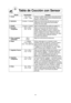 Page 1917
Tabla de Cocción con Sensor
Receta Porción/PesoConsejos
1. Cereal 40 g - 80 g Coloque un platón especial para microondas dentro  
(
1/2taza - 1 taza) del horno. Siga las instrucciones del fabricante para  preparar una rápida avena.
2. Salchicha 2 enlaces - 8 enlacesSeguir las instrucciones del fabricante para la 
preparación de las salchichas precocinadas. 
Colocar de forma radial.
3. Omelet 2 huevos, 4 huevos
Seguir la receta básica para tortilla de la pagina 18.
4. Entradas 225 g - 900 gSiga las...