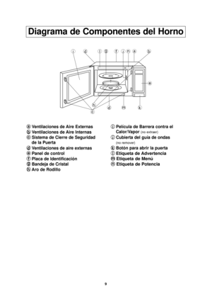 Page 119
Diagrama de Componentes del Horno
a
aVentilaciones de Aire Externas
b
b Ventilaciones de Aire lnternas
c
c Sistema de Cierre de Seguridad 
de la Puerta
d
d Ventilaciones de aire externas
e
e Panel de control
f
f Placa de ldentificación
g
g Bandeja de Cristal
h
h Aro de Rodillo i
i
Película de Barrera contra el 
Calor/Vapor 
(no extraer)
j
j Cubierta del guía de ondas
(no remover)
k
kBotón para abrir la puerta
l
l
Etiqueta de Advertencia
m
m Etiqueta de Menú
n
n Etiqueta de Potencia
fl
idgja
nb
e
dmkh...