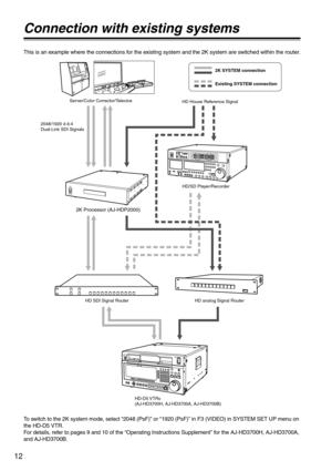 Page 1212
Connection with existing systems
This is an example where the connections for the existing system and the 2K system are switched within the router.
To switch to the 2K system mode, select “2048 (PsF)” or “1920 (PsF)” in F3 (VIDEO) in SYSTEM SET UP menu on 
the HD-D5 VTR.
For details, refer to pages 9 and 10 of the “Operating Instructions Supplement” for the AJ-HD3700H, AJ-HD3700A, 
and AJ-HD3700B.
Server/Color Corrector/Telecine
HD House Reference Signal
HD/SD Player/Recorder
HD analog Signal Router...