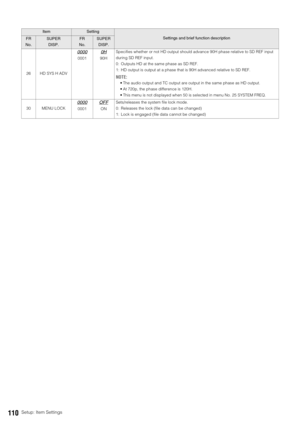 Page 110110Setup: Item Settings
26 HD SYS H ADV
0000
0001
0H
90HSpecifies whether or not HD output should advance 90H phase relative to SD REF input 
during SD REF input. 
0: Outputs HD at the same phase as SD REF.
1: HD output is output at a phase that is 90H advanced relative to SD REF.
NOTE: 
 The audio output and TC output are output in the same phase as HD output. 
 At 720p, the phase difference is 120H. 
 This menu is not displayed when 50 is selected in menu No. 25 SYSTEM FREQ.
30 MENU LOCK
0000
0001
OFF...