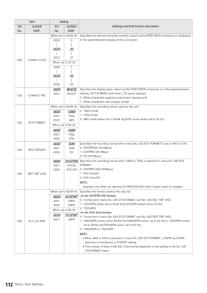 Page 112112Setup: Item Settings
008 CHARA V-POSWhen  set  to 59.94 Hz Specifies the vertical character position output via the VIDEO MON connector or displayed 
in the superimposed display of the LCD panel.
0000
|
0020
|
00220
|
20
|
22
When set to 50 Hz
0000
|
0022
|
00280
|
22
|
28
009 CHARA TYPE
0000
0001
WHITE
W/OUTSpecifies the display type output via the VIDEO MON connector or in the superimposed 
display, SETUP-MENU and other LCD panel displays. 
0: White characters against a solid black background
1:...