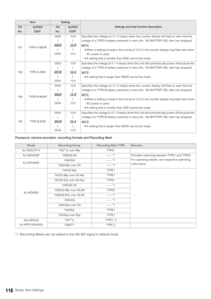 Page 116116Setup: Item Settings Panasonic camera-recorders, recording formats and Recording Mark
*1: Recording Marks are not added to the HD SDI signal in default mode. 
181 TYPE-A NEAR0000
|0023
|
004410.6
|
12.9
|
15.0Specifies the voltage (in 0.1 V steps) when the counter display will flash to warn that the 
voltage of a TYPE-A battery selected in menu No. 180 BATTERY SEL item has dropped. 
NOTE: 
 When a setting is made in the vicinity of 15.0 V, the counter display may flash also when 
AC power is used.
 A...