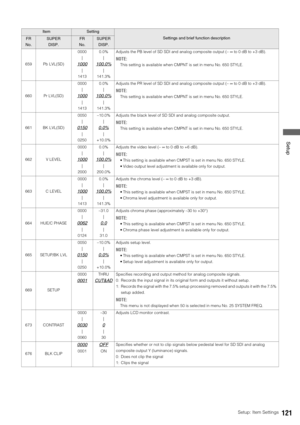 Page 121Setup: Item Settings121
 Setup
659 Pb LVL(SD)0000
|1000
|
14130.0%
|
100.0%
|
141.3%Adjusts the PB level of SD SDI and analog composite output (– ∞ to 0 dB to +3 dB).
NOTE: 
This setting is available when CMPNT is set in menu No. 650 STYLE.
660 Pr LVL(SD)0000
|
1000
|
14130.0%
|
100.0%
|
141.3%Adjusts the PR level of SD SDI and analog composite output (– ∞ to 0 dB to +3 dB).
NOTE: 
This setting is available when CMPNT is set in menu No. 650 STYLE.
661 BK LVL(SD)0050
|
0150
|
0250–10.0%
|
0.0%
|...