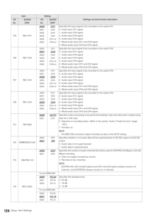 Page 124124Setup: Item Settings
725 REC CH1
0000
0001
0002
0003
0004
0005
CH1
CH2
CH3
CH4
CH1+2
CH3+4Specifies the input signal to be recorded on the audio CH1.
0: Audio input CH1 signal
1: Audio input CH2 signal
2: Audio input CH3 signal
3: Audio input CH4 signal
4: Mixed audio input CH1 and CH2 signal
5: Mixed audio input CH3 and CH4 signal
726 REC CH20000
0001
0002
0003
0004
0005CH1
CH2
CH3
CH4
CH1+2
CH3+4Specifies the input signal to be recorded on the audio CH2.
0: Audio input CH1 signal
1: Audio input CH2...