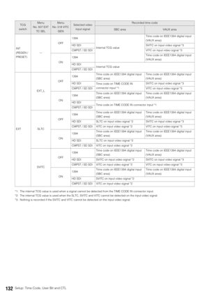 Page 132132Setup: Time Code, User Bit and CTL
*1: The internal TCG value is used when a signal cannot be detected from the TIME CODE IN connector input. 
*2: The internal TCG value is used when the SLTC, SVITC and VITC cannot be detected on the input video signal. 
*3: Nothing is recorded if the SVITC and VITC cannot be detected on the input video signal. 
TCG
switchMenu 
No. 507 EXT 
TC SELMenu 
No. 518 VITC 
GENSelected video 
input signalRecorded time code
SBC areaVAUX area
INT 
(REGEN /
PRESET)---OFF1394...