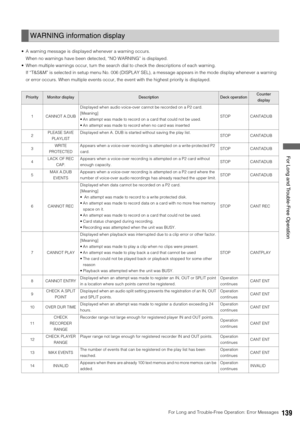 Page 139For Long and Trouble-Free Operation: Error Messages139
 For Long and Trouble-Free Operation
 A warning message is displayed whenever a warning occurs. 
When no warnings have been detected, “NO WARNING” is displayed. 
 When multiple warnings occur, turn the search dial to check the descriptions of each warning. 
If “T&S&M” is selected in setup menu No. 006 (DISPLAY SEL), a message appears in the mode display whenever a warning 
or error occurs. When multiple events occur, the event with the highest...