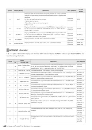 Page 140140For Long and Trouble-Free Operation: Error Messages If “E- * * ” Iights in the monitor display, hold down the SHIFT button and press the MENU button to open the DIAG-MENU and 
read the warning information. 
15 BUSYDisplayed while clip information is being read or when clip configuration has 
changed. No operations can be performed while this display is on the screen. 
[Meaning] 
 A card has been inserted or removed. 
 Updating is in progress 
 Recording post processing is in progress 
 Other...