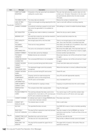 Page 142142For Long and Trouble-Free Operation: Error Messages
ThumbnailsUSER CLIP NAME 
MODIFIED!Characters in the clip name had to be deleted in 
adding the counter value. The user clip name plus the counter value can only 
contain up to 100 bytes. Characters in the clip name 
are automatically deleted when the total exceeds 
100 bytes. 
TOO MANY CLIPS! Too many clips are selected.  Reduce the number of selected clips. 
LACK OF REC 
CAPACITY!There is not enough recording capacity left on the 
card. Insert a...