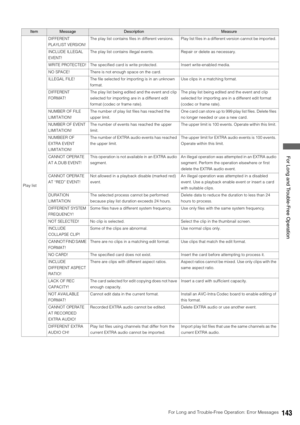 Page 143For Long and Trouble-Free Operation: Error Messages143
 For Long and Trouble-Free Operation
Play listDIFFERENT 
PLAYLIST VERSION!The play list contains files in different versions.  Play list files in a different version cannot be imported. 
INCLUDE ILLEGAL 
EVENT!The play list contains illegal events.  Repair or delete as necessary. 
WRITE PROTECTED! The specified card is write protected.  Insert write-enabled media. 
NO SPACE! There is not enough space on the card. 
ILLEGAL FILE! The file selected for...