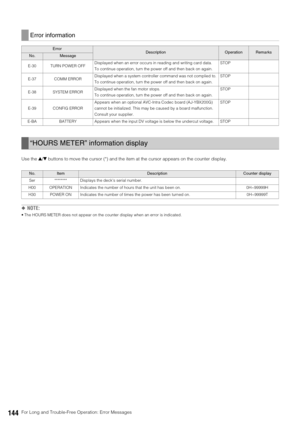 Page 144144For Long and Trouble-Free Operation: Error Messages Use the 4/5 buttons to move the cursor (*) and the item at the cursor appears on the counter display. 
◆NOTE: 
 The HOURS METER does not appear on the counter display when an error is indicated. 
Error information
ErrorDescriptionOperationRemarksNo. Message
E-30 TURN POWER OFFDisplayed when an error occurs in reading and writing card data. 
To continue operation, turn the power off and then back on again. STOP
E-37 COMM ERRORDisplayed when a system...