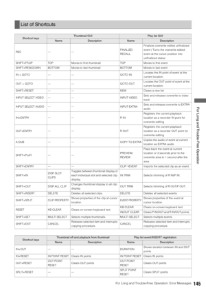 Page 145For Long and Trouble-Free Operation: Error Messages145
 For Long and Trouble-Free Operation
List of Shortcuts
Shortcut keysThumbnail GUIPlay list GUI
NameDescriptionNameDescription
REC --- ---FINALIZE/
RECALLFinalizes overwrite edited unfinalized 
event / Turns the overwrite edited 
event at the cursor position into 
unfinalized status.
SHIFT+FF/UP TOP Moves to first thumbnail TOP Moves to first event
SHIFT+REW/DOWN BOTTOM Moves to last thumbnail BOTTOM Moves to last event
IN + GOTO --- --- GOTO...