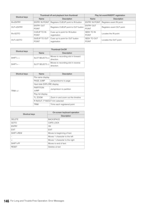 Page 146146For Long and Trouble-Free Operation: Error Messages
IN+ENTRY ENTRY IN POINT Registers CUEUP point to IN button ENTRY IN POINT Registers event IN point
OUT+ENTRYENTRY OUT 
POINTRegisters CUEUP point to OUT buttonENTRY OUT 
POINTRegisters event OUT point
IN+GOTOCUEUP TO IN 
POINTCues up to point for IN button 
registrationSEEK TO IN 
POINTLocates the IN point
OUT+GOTOGUEUP TO OUT 
POINTCues up to point for OUT button 
registrationSEEK TO OUT 
POINTLocates the OUT point
Shortcut keysThumbnail off and...