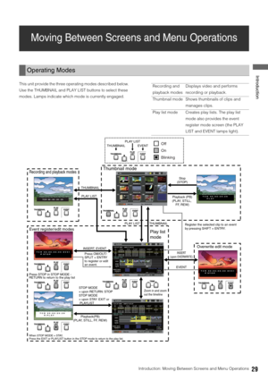 Page 29Introduction: Moving Between Screens and Menu Operations29
 Introduction
Moving Between Screens and Menu Operations
This unit provide the three operating modes described below. 
Use the THUMBNAIL and PLAY LIST buttons to select these 
modes. Lamps indicate which mode is currently engaged. 
Operating Modes
Recording and 
playback modesDisplays video and performs 
recording or playback.
Thumbnail mode Shows thumbnails of clips and 
manages clips.
Play list mode Creates play lists. The play list 
mode also...