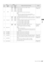 Page 127Setup: Item Settings127
 Setup
A01 SAVE
0000
0001
0002
0003
0004
USER2
USER3
USER4
USER5
LOCKEDSpecifies the user file that saves USER 1 settings. 
0: Saved to USER 2
1: Saved to USER 3
2: Saved to USER 4
3: Saved to USER 5
4: Appears when all user files are write protected. 
NOTE: 
 A user file in change prohibit status cannot be selected. 
 When all user files are in the change prohibit status, “LOCKED” 
appears and data cannot be saved.Setting available 
for USER1 only
A02 P.ON LOAD
0000
0001
0002...