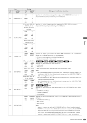 Page 121Setup: Item Settings121
 Setup
007 CHARA H-POS0000
|0004
|
00160
|
4
|
16Specifies the horizontal character position output via the VIDEO MON connector or 
displayed in the superimposed display of the LCD panel.
008 CHARA V-POSWhen set to 59.94 Hz, 
23.98 Hz, 24 Hz, 
29.97 Hz, 59-23 Hz, 
60-24 HzSpecifies the vertical character position output via the VIDEO MON connector or 
displayed in the superimposed display of the LCD panel.
0000
|
0020
|
00220
|
20
|
22
When set to 50 Hz, 
25 Hz, 60-25 Hz
0000
|...