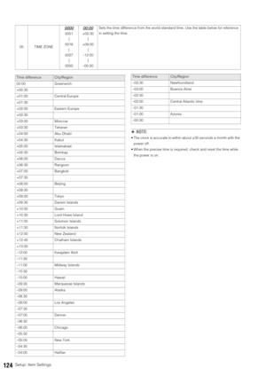 Page 124124Setup: Item Settings
◆NOTE: 
 The clock is accurate to within about ±30 seconds a month with the 
power off. 
 When the precise time is required, check and reset the time while 
the power is on.  05 TIME ZONE
0000
0001
|
0018
|
0027
|
0050
00:00
+00:30
|
+09:00
|
–12:00
|
–00:30Sets the time difference from the world standard time. Use the table below for reference 
in setting the time.
Time differenceCity/Region
00:00 Greenwich
+00:30
+01:00 Central Europe
+01:30
+02:00 Eastern Europe
+02:30
+03:00...