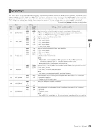 Page 125
Setup: Item Settings125
 Setup
This menu allows you to set method for engaging search dial operations, maximum shuttle speed operation, maximum speed 
of FF and REW operation, NEXT and PREV seek operations, display of warning messages when REF.VIDEO is not connected, 
PLAY delay time, battery type, display of warnings when power is too low, voltage when the power supply is turned off. 
* An underlined  setting
 indicates an initial value.
OPERATION
ItemSetting
Settings and brief function descriptionFR...