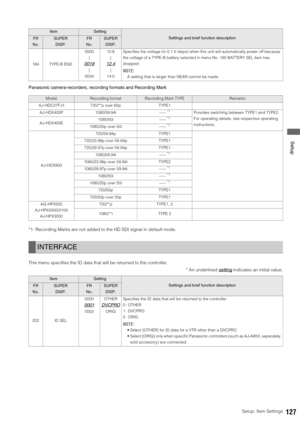 Page 127Setup: Item Settings127
 Setup
Panasonic camera-recorders, recording formats and Recording Mark
*1: Recording Marks are not added to the HD SDI signal in default mode. 
This menu specifies the ID data that will be returned to the controller. 
* An underlined setting
 indicates an initial value.
184 TYPE-B END0000
|0018
|
003410.6
|
12.4
|
14.0Specifies the voltage (in 0.1 V steps) when this unit will automatically power off because 
the voltage of a TYPE-B battery selected in menu No. 180 BATTERY SEL...