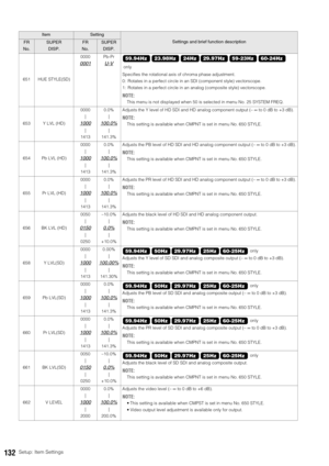 Page 132132Setup: Item Settings
651 HUE STYLE(SD)0000
0001
Pb-Pr
U-V
Specifies the rotational axis of chroma phase adjustment. 
0: Rotates in a perfect circle in an SDI (component style) vectorscope.
1: Rotates in a perfect circle in an analog (composite style) vectorscope.
NOTE:
This menu is not displayed when 50 is selected in menu No. 25 SYSTEM FREQ.
653 Y LVL (HD)0000
|
1000
|
14130.0%
|
100.0%
|
141.3%Adjusts the Y level of HD SDI and HD analog component output (– ∞ to 0 dB to +3 dB).
NOTE: 
This setting is...