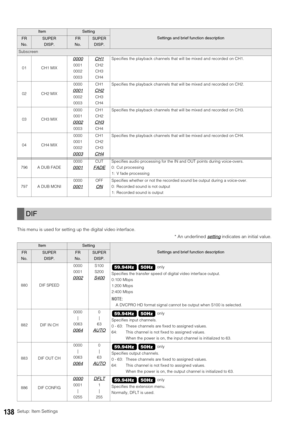 Page 138138Setup: Item Settings This menu is used for setting up the digital video interface. 
* An underlined setting
 indicates an initial value.
Subscreen
01 CH1 MIX
0000
0001
0002
0003
CH1
CH2
CH3
CH4Specifies the playback channels that will be mixed and recorded on CH1. 
02 CH2 MIX0000
0001
0002
0003CH1
CH2
CH3
CH4Specifies the playback channels that will be mixed and recorded on CH2. 
03 CH3 MIX0000
0001
0002
0003CH1
CH2
CH3
CH4Specifies the playback channels that will be mixed and recorded on CH3. 
04 CH4...