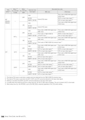 Page 144144Setup: Time Code, User Bit and CTL
*1: The internal TCG value is used when a signal cannot be detected from the TIME CODE IN connector input. 
*2: The internal TCG value is used when the SLTC, SVITC and VITC cannot be detected on the input video signal. 
*3: Nothing is recorded if the SVITC and VITC cannot be detected on the input video signal.
*4: In modes other than 59.94 Hz and 50 Hz, setup menu No. 507 EXT TC SEL does not appear. The unit is locked in SLTC in this mode.
*5: When setup menu No. 040...