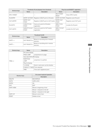 Page 161For Long and Trouble-Free Operation: Error Messages161
 For Long and Trouble-Free Operation
SPLIT+RESET --- ---SPLIT POINT 
RESETClears SPLIT points
IN+ENTRY ENTRY IN POINT Registers CUEUP point to IN button ENTRY IN POINT Registers event IN point
OUT+ENTRYENTRY OUT 
POINTRegisters CUEUP point to OUT buttonENTRY OUT 
POINTRegisters event OUT point
IN+GOTOCUEUP TO IN 
POINTCues up to point for IN button 
registrationSEEK TO IN 
POINTLocates the IN point
OUT+GOTOGUEUP TO OUT 
POINTCues up to point for OUT...