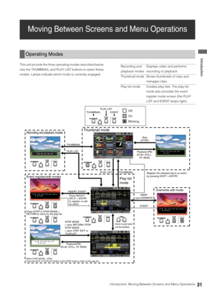 Page 31Introduction: Moving Between Screens and Menu Operations31
 Introduction
Moving Between Screens and Menu Operations
This unit provide the three operating modes described below. 
Use the THUMBNAIL and PLAY LIST buttons to select these 
modes. Lamps indicate which mode is currently engaged. 
Operating Modes
Recording and 
playback modesDisplays video and performs 
recording or playback.
Thumbnail mode Shows thumbnails of clips and 
manages clips.
Play list mode Creates play lists. The play list 
mode also...