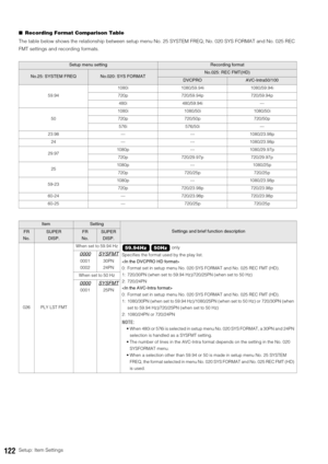 Page 122122Setup: Item Settings ■Recording Format Comparison Table
The table below shows the relationship between setup menu No. 25 SYSTEM FREQ, No. 020 SYS FORMAT and No. 025 REC 
FMT settings and recording formats.
Setup menu settingRecording format
No.25: SYSTEM FREQNo.020: SYS FORMATNo.025: REC FMT(HD)
DVCPROAVC-Intra50/100
59.941080i 1080/59.94i 1080/59.94i
720p 720/59.94p 720/59.94p
480i 480/59.94i ---
501080i 1080/50i 1080/50i
720p 720/50p 720/50p
576i 576/50i ---
23.98 --- --- 1080/23.98p
24 --- ---...