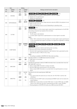 Page 134134Setup: Item Settings
684 EDH(SD)00000001
OFF
ONSpecifies whether or not EDH is superimposed on SDI OUT signals.
0: Signals are not superimposed.
1: Signals are superimposed.
685 ESR MODE(SD)0000
0001
OFF
AUTOSpecifies the operating mode for edge subcarrier reduction (ESR) in the playback circuit. 
0: ESR is forcibly set to off. 
1: ESR is automatically turned on and off depending on operating mode.
688 CC REC0000
0001
OFF
ONSpecifies whether or not the closed caption signal that is superimposed on the...