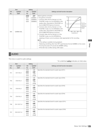 Page 135Setup: Item Settings135
 Setup
This menu is used for audio settings. 
* An underlined setting
 indicates an initial value.
693 GAMMA SEL
0000
0001
0002
0003
OFF
GAMMA1
GAMMA2
GAMMA3Selects gamma correction.
0: No gamma correction
1: Corrects video shot by Varicam or in the 
FILM REC mode on an AJ-HPX3000 to film-
quality video. (Equivalent to TELECINE 5 on 
the AJ-GBX27HD Gamma Corrector)
2: Corrects video shot by Varicam or in the 
FILM REC mode on an AJ-HPX3000 to film-
quality video. (Equivalent to...