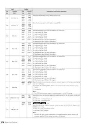 Page 136136Setup: Item Settings
708 CH3 OUT LV00000001
0002
00034dB
0dB
–3dB
–20dBSpecifies the standard level for audio output (CH3).
709 CH4 OUT LV0000
0001
0002
00034dB
0dB
–3dB
–20dBSpecifies the standard level for audio output (CH4).
725 REC CH1
0000
0001
0002
0003
0004
0005
CH1
CH2
CH3
CH4
CH1+2
CH3+4Specifies the input signal to be recorded on the audio CH1.
0: Audio input CH1 signal
1: Audio input CH2 signal
2: Audio input CH3 signal
3: Audio input CH4 signal
4: Mixed audio input CH1 and CH2 signal
5:...