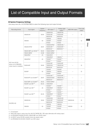 Page 147Setup: List of Compatible Input and Output Formats147
 Setup
List of Compatible Input and Output Formats
■System Frequency Settings
Use setup menu No. 25 SYSTEM FREQ to select the following input and output formats. 
*1: 2:2 pull-down
*4:  Select SDI output in setup menu No. 643 OUT MODE SEL. SDI output alternates with analog output. 
*5:  AJ-HPX2000/2100/3000 HD-SDI (1080/23.98P over 59.94i) output 
*6:  AJ-HDC27 series HD-SDI (variable frame-rate signal) output
*7: AJ-HPX2000/2100 HD-SDI (720/25P over...