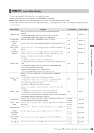 Page 153For Long and Trouble-Free Operation: Error Messages153
 For Long and Trouble-Free Operation
 A warning message is displayed whenever a warning occurs. 
When no warnings have been detected, “NO WARNING” is displayed. 
 When multiple warnings occur, turn the search dial to check the descriptions of each warning. 
If “T&S&M” is selected in setup menu No. 006 (DISPLAY SEL), a message appears in the mode display whenever a warning 
or error occurs.
WARNING information display
Monitor displayDescriptionDeck...