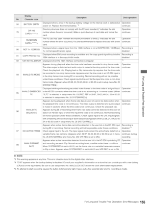 Page 155For Long and Trouble-Free Operation: Error Messages155
 For Long and Trouble-Free Operation
◆NOTE: 
*3 This warning appears at any time. This error disables input to the digital video interface. 
*4 “E-50” appears when the backup battery is depleted. Consult your supplier for information on a store that can provide you with a new battery 
(CR2032 or the equivalent). Be sure to use setup menu No. 069 (CLOCK SET) to set the clock after battery replacement. 
*5 An attempt to start recording causes the...