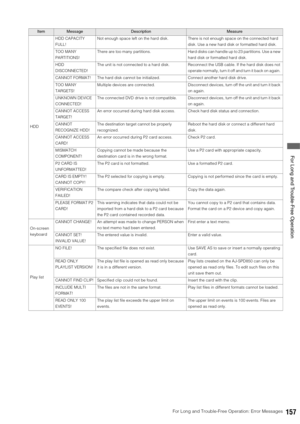 Page 157For Long and Trouble-Free Operation: Error Messages157
 For Long and Trouble-Free Operation
HDDHDD CAPACITY 
FULL!Not enough space left on the hard disk.  There is not enough space on the connected hard 
disk. Use a new hard disk or formatted hard disk. 
TOO MANY 
PARTITIONS!There  are  too  many  partitions.  Hard disks can handle up to 23 partitions. Use a new 
hard disk or formatted hard disk. 
HDD 
DISCONNECTED!The unit is not connected to a hard disk.  Reconnect the USB cable. If the hard disk does...