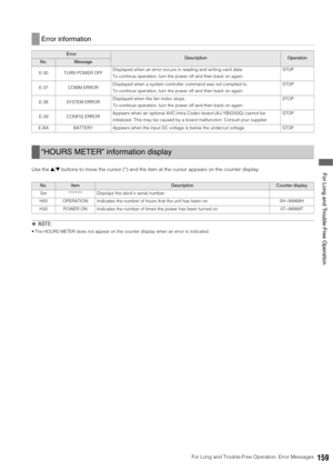 Page 159For Long and Trouble-Free Operation: Error Messages159
 For Long and Trouble-Free OperationUse the 4/5 buttons to move the cursor (*) and the item at the cursor appears on the counter display. 
◆NOTE: 
 The HOURS METER does not appear on the counter display when an error is indicated. 
Error information
ErrorDescriptionOperationNo. Message
E-30 TURN POWER OFFDisplayed when an error occurs in reading and writing card data. 
To continue operation, turn the power off and then back on again. STOP
E-37 COMM...