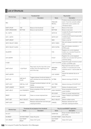 Page 160160For Long and Trouble-Free Operation: Error Messages
List of Shortcuts
Shortcut keysThumbnail GUIPlay list GUI
NameDescriptionNameDescription
REC --- ---FINALIZE/
RECALLFinalizes overwrite edited unfinalized 
event / Turns the overwrite edited 
event at the cursor position into 
unfinalized status.
SHIFT+FF/UP TOP Moves to first thumbnail TOP Moves to first event
SHIFT+REW/DOWN BOTTOM Moves to last thumbnail BOTTOM Moves to last event
IN + GOTO --- --- GOTO INLocates the IN point of event at the...