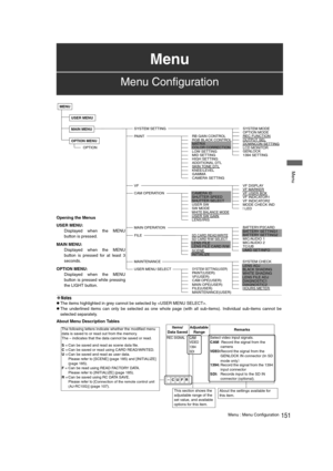 Page 151151Menu : Menu Configuration
 Menu
About Menu Description Tables 
USER MENU
USER MENU SELECT SYSTEM SETTING
PA I N T
CAM OPERATION
  SYSTEM MODE
  OPTION MODE
  REC FUNCTION  OUTPUT SEL
  GENLOCK
  RGB BLACK CONTROL
  LOW SETTING
  MID SETTING
  CAMERA ID
  SHUTTER SPEED
  SHUTTER SELECT  USER SW  SW MODE  WHITE BALANCE MODE
  LENS/IRIS  USER SW GAIN   MATRIX
  COLOR CORRECTION
  SYSTEM SETTING(USER)  PAINT(USER)
  VF(USER)
  CAM OPE(USER)
  FILE(USER)
  MAINTENANCE(USER)
  MAIN OPE(USER)   SKIN TONE...