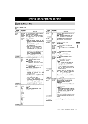 Page 155155Menu : Menu Description Tables
 Menu
The ____ in the Adjustable Range column indicates the
preset mode. 
Menu Description Tables
SYSTEM SETTING
SYSTEM MODE
Items/
Data Saved Adjustable 
Range
 Remarks 
SYSTEM 
MODE1080-59.94i
1080-50i
720-59.94P
720-50P
480-59.94i
576-50i
For setting the system frequency and the 
recording format of the unit.
When this item is switched, turn “OFF” 
the POWER switch on the unit and then 
turn it “ON” again.
‹Notes
z
When the remote control unit (AJ-
RC10G) is...