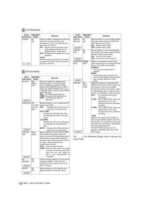 Page 156156Menu : Menu Description TablesThe ____ in the Adjustable Range column indicates the
preset mode. 
SYSTEM MODE
Items/
Data Saved Adjustable 
Range
 Remarks 
PC MODE ON
OFFUsed to enable or disable the mode that 
allows the camera-recorder to be 
connected to a PC or an external hard 
disk drive via USB 2.0.
ON:Sets the camera-recorder to the 
mode selected through the PC 
MODE SELECT menu option.
OFF:Disables the PC MODE for normal 
operation.
‹NoteOnce the power is turned off, the option 
is always...