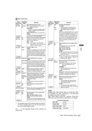 Page 157157Menu : Menu Description Tables
 Menu
*1This variable range is the numerical values for 59.94 Hz. 
For 50 Hz, the frame rate is up to 24f. The frame rate is 
up to 23f in 24PN (Native) mode.
The ____ in the Adjustable Range column indicates the
preset mode. 
×Note
Displayed REC TIME, PAUSE TIME and TOTAL REC TIME
are translated into either drop-frame or non-drop-frame
according to the mode of operation.
TAKE TOTAL TIME is actual time. Therefore, TOTAL REC
TIME may incorporate fractions, depending on...