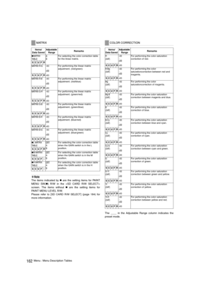 Page 162162Menu : Menu Description Tables
‹Note
The items indicated by „ are the setting items for PAINT
MENU SW(
„) R/W in the 
screen. The items without 
„ are the setting items for
PAINT MENU LEVEL R/W. 
Please refer to [
SD CARD R/W SELECT] (page 184) for
more information. 
The ____ in the Adjustable Range column indicates the
preset mode. 
MATRIX
Items/
Data Saved Adjustable 
Range
 Remarks 
„MATRIX 
TA B L EA
B
For selecting the color correction table 
for the linear matrix.
SCUFR
MATRIX R-G...