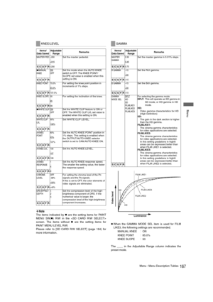 Page 167167Menu : Menu Description Tables
 Menu
‹Note
The items indicated by „ are the setting items for PAINT
MENU SW(
„) R/W in the 
screen. The items without 
„ are the setting items for
PAINT MENU LEVEL R/W. 
Please refer to [
SD CARD R/W SELECT] (page 184) for
more information. 
zWhen the GAMMA MODE SEL item is used for FILM
LIKE3, the following settings are recommended.
MANUAL KNEE
ON
KNEE POINT
85.0%
KNEE SLOPE
50
The ____ in the Adjustable Range column indicates the
preset mode. 
KNEE/LEVEL
Items/...